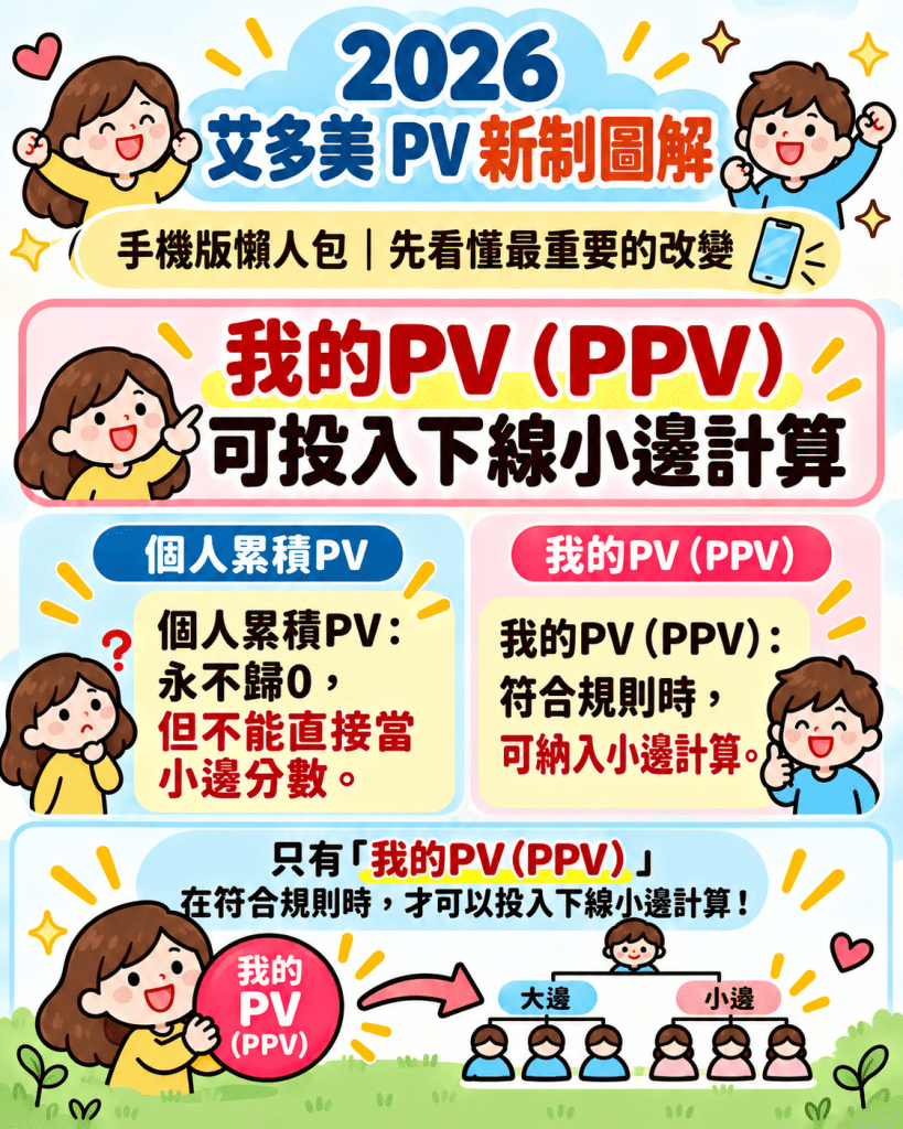 2026艾多美制度更新：個人PV可補小邊？獎金計算與常見誤解